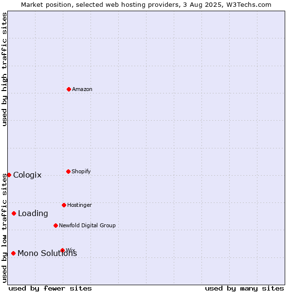 Market position of Loading vs. Mono Solutions vs. Cologix
