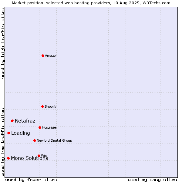 Market position of Netafraz vs. Loading vs. Mono Solutions