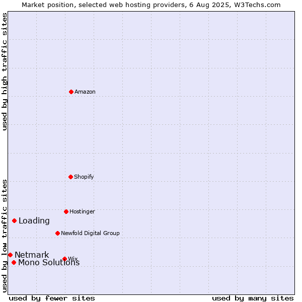 Market position of Loading vs. Mono Solutions vs. Netmark