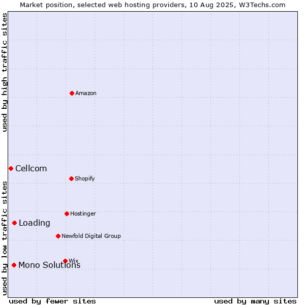 Market position of Loading vs. Mono Solutions vs. Cellcom