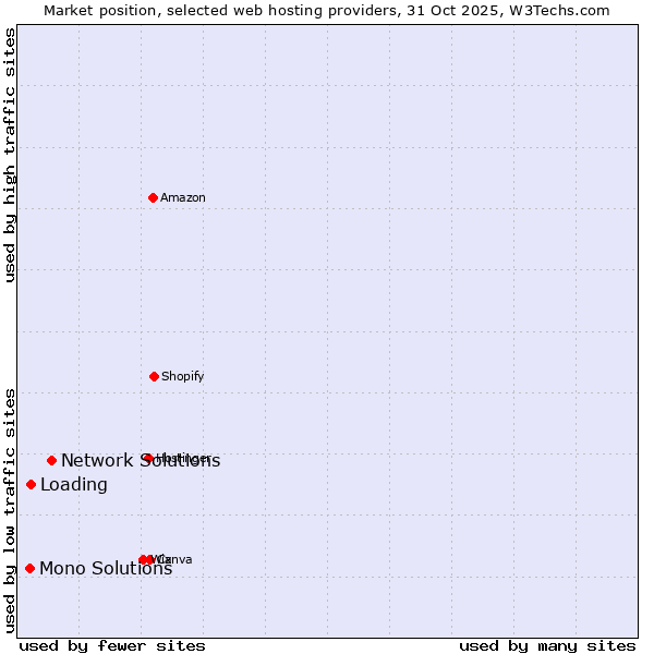 Market position of Network Solutions vs. Loading vs. Mono Solutions