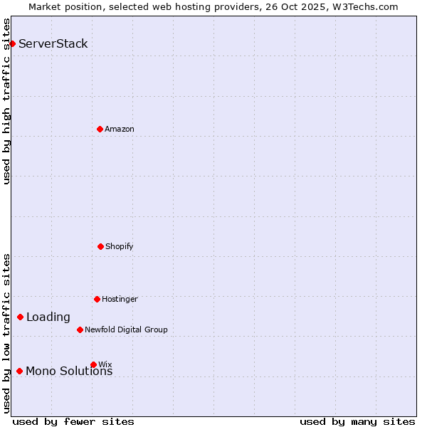 Market position of Loading vs. Mono Solutions vs. ServerStack