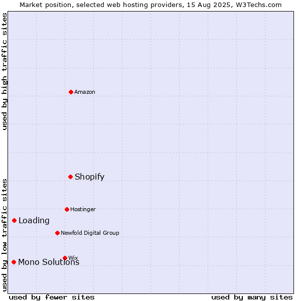 Market position of Shopify vs. Loading vs. Mono Solutions