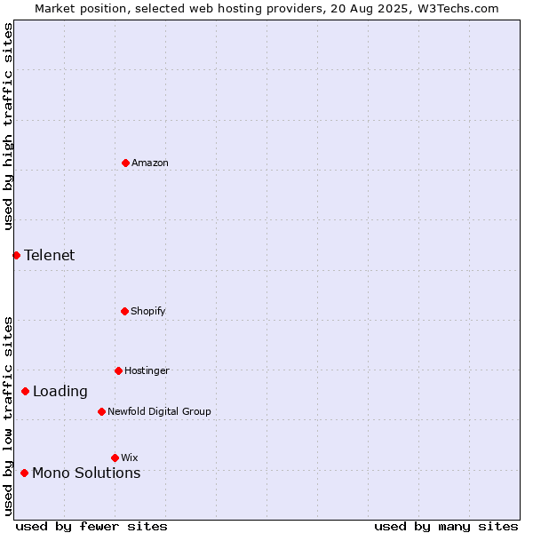 Market position of Loading vs. Mono Solutions vs. Telenet