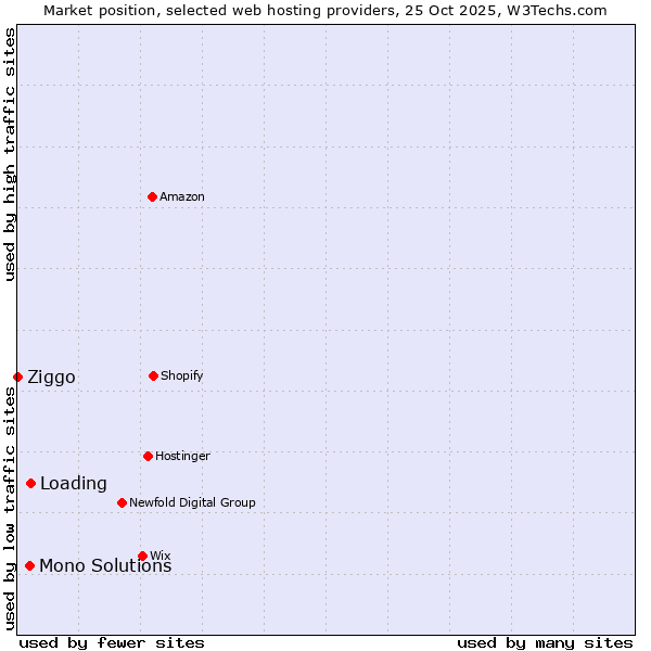 Market position of Loading vs. Mono Solutions vs. Ziggo