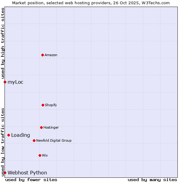 Market position of Loading vs. myLoc vs. Webhost Python