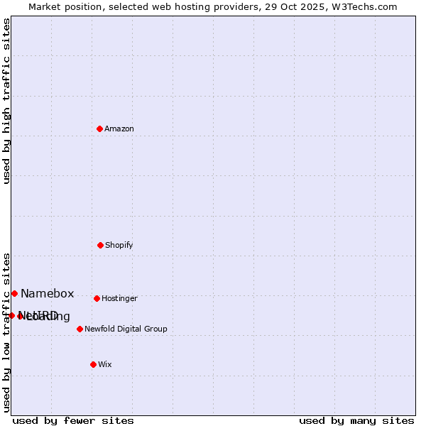 Market position of Loading vs. Namebox vs. NetIRD