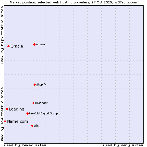 Market position of Oracle vs. Loading vs. Name.com