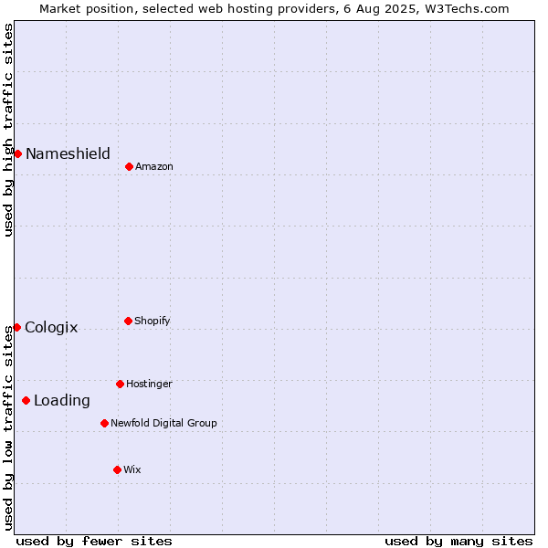 Market position of Loading vs. Nameshield vs. Cologix