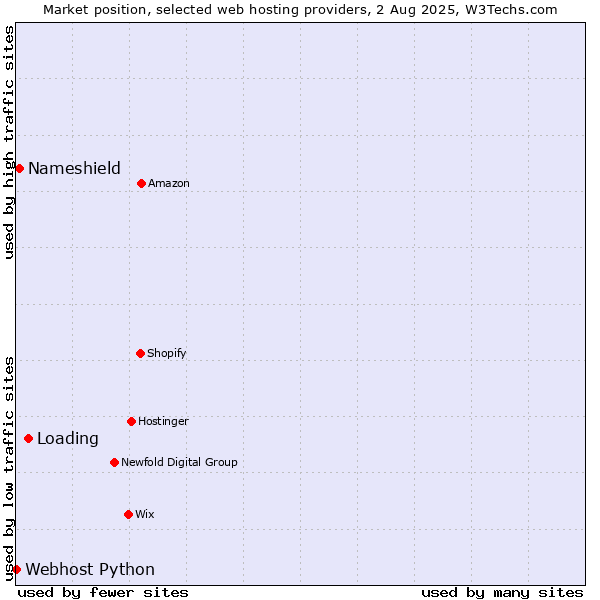Market position of Loading vs. Nameshield vs. Webhost Python