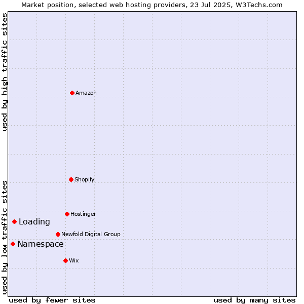Market position of Loading vs. Namespace