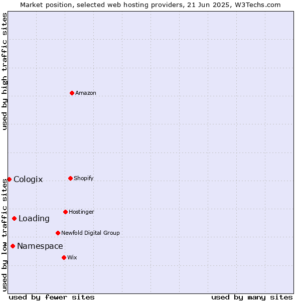 Market position of Loading vs. Namespace vs. Cologix
