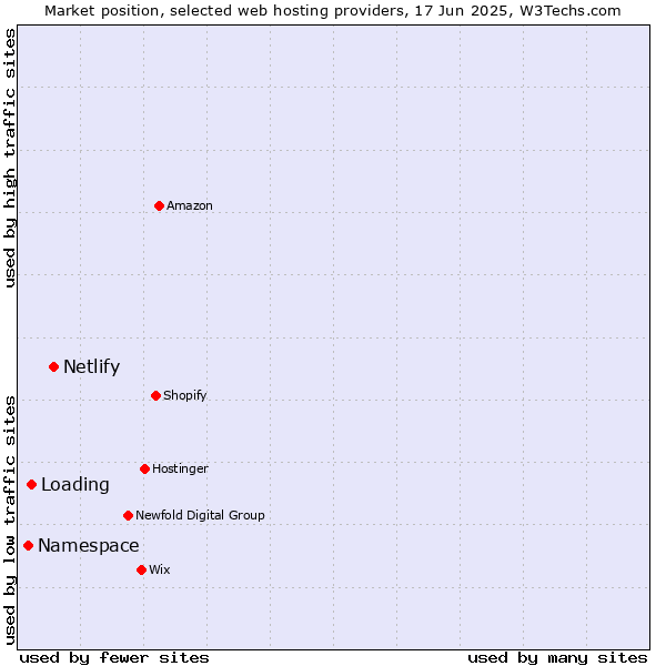 Market position of Netlify vs. Loading vs. Namespace