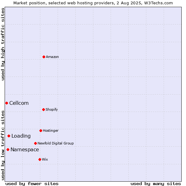 Market position of Loading vs. Namespace vs. Cellcom