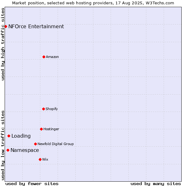 Market position of Loading vs. Namespace vs. NFOrce Entertainment