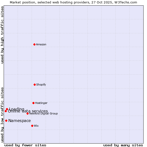 Market position of Loading vs. Namespace vs. Online data services