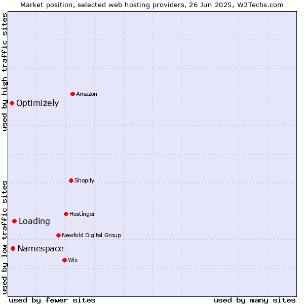 Market position of Loading vs. Namespace vs. Optimizely