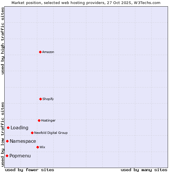 Market position of Loading vs. Namespace vs. Popmenu