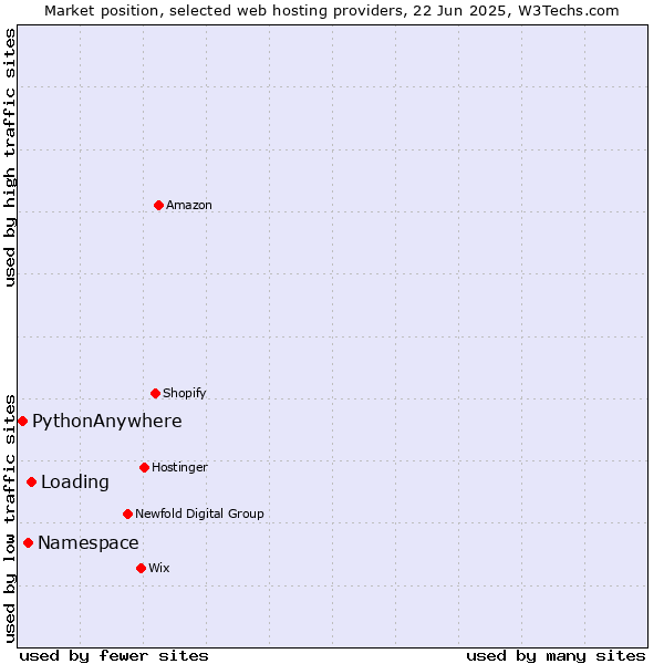 Market position of Loading vs. Namespace vs. PythonAnywhere