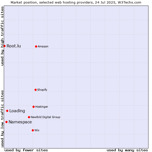 Market position of Loading vs. Namespace vs. Root.lu