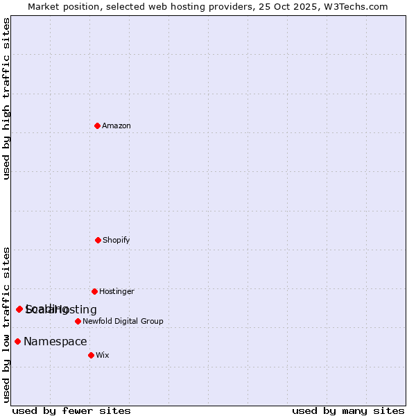 Market position of Loading vs. ScalaHosting vs. Namespace