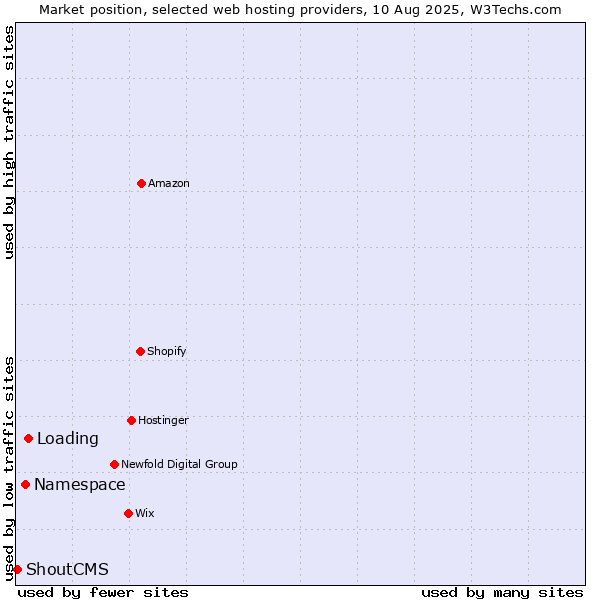 Market position of Loading vs. Namespace vs. ShoutCMS