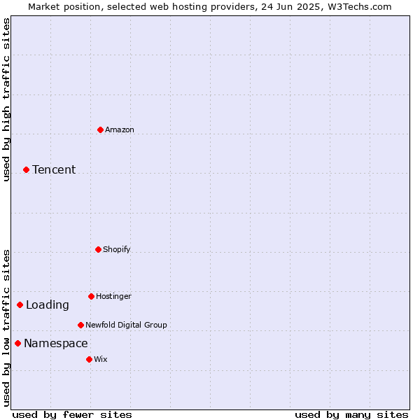 Market position of Tencent vs. Loading vs. Namespace