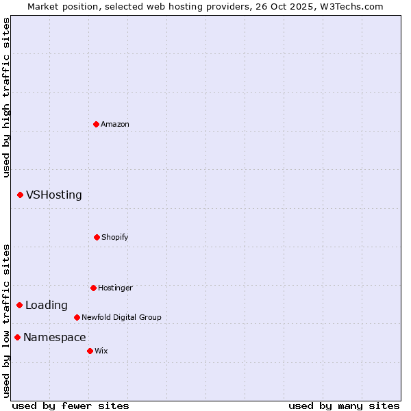 Market position of VSHosting vs. Loading vs. Namespace