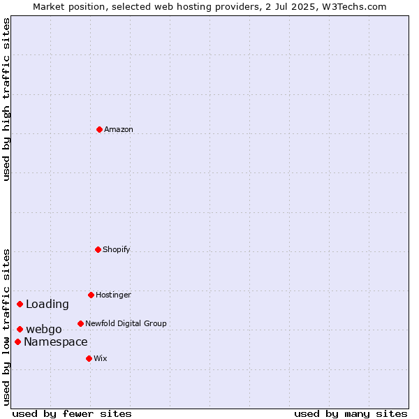 Market position of Loading vs. webgo vs. Namespace