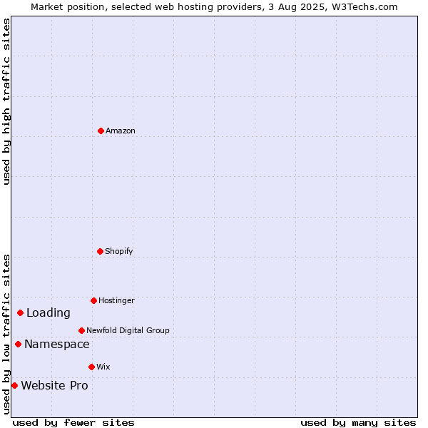 Market position of Loading vs. Namespace vs. Website Pro