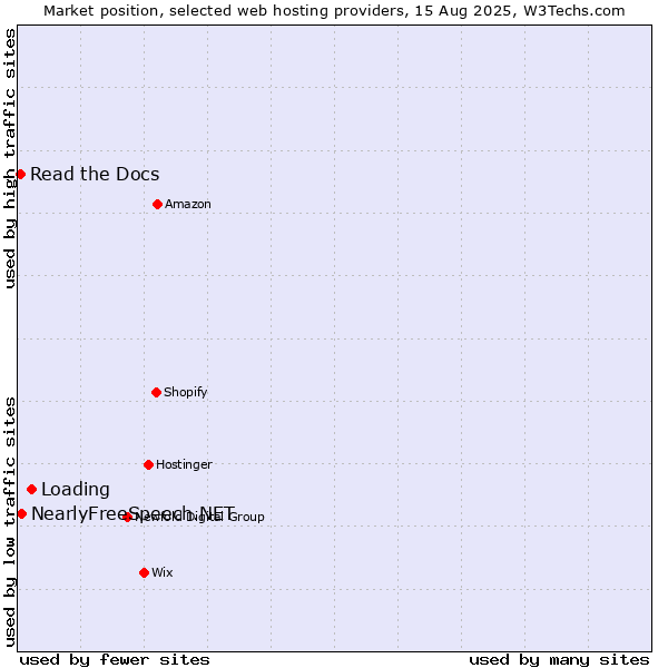 Market position of Loading vs. NearlyFreeSpeech.NET vs. Read the Docs