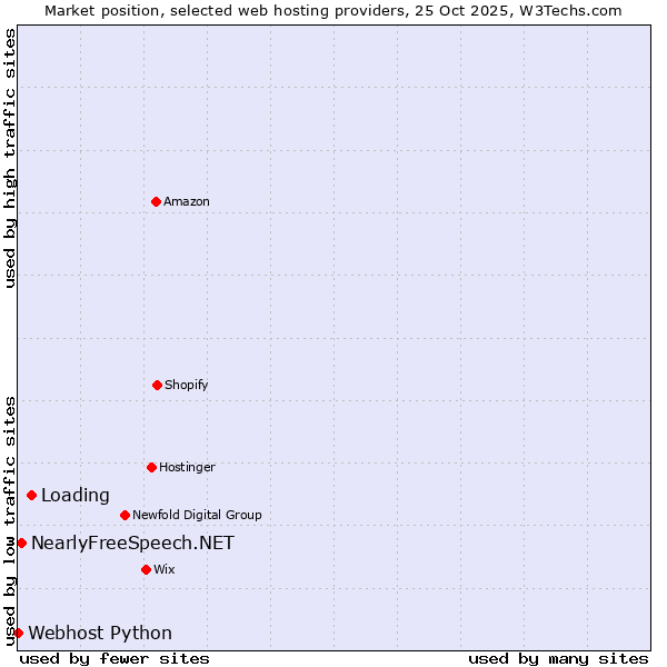 Market position of Loading vs. NearlyFreeSpeech.NET vs. Webhost Python