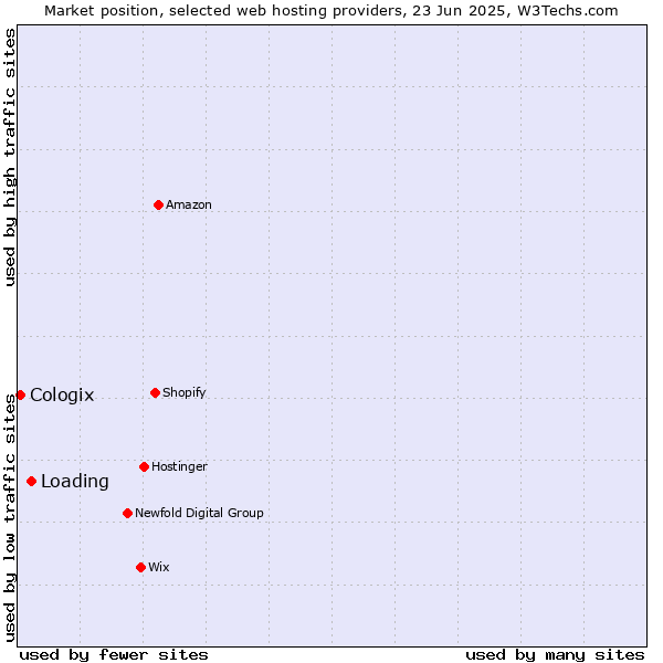 Market position of Loading vs. Cologix