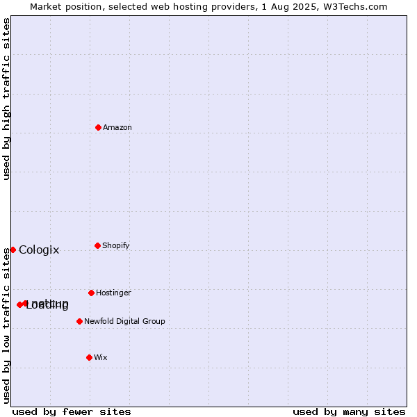 Market position of netcup vs. Loading vs. Cologix