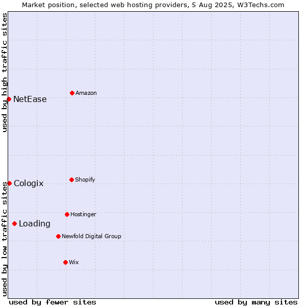 Market position of Loading vs. Cologix vs. NetEase