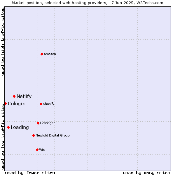 Market position of Netlify vs. Loading vs. Cologix