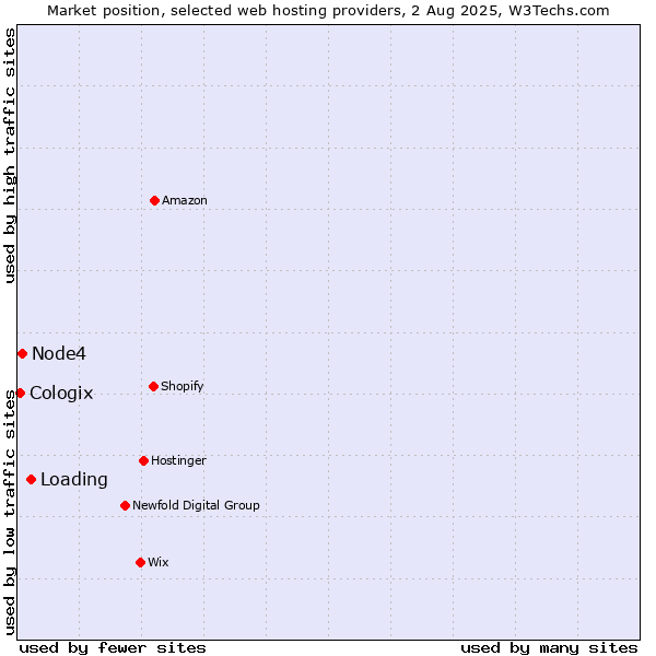 Market position of Loading vs. Node4 vs. Cologix