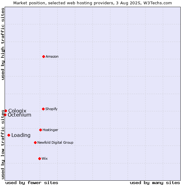Market position of Loading vs. Cologix vs. Octenium