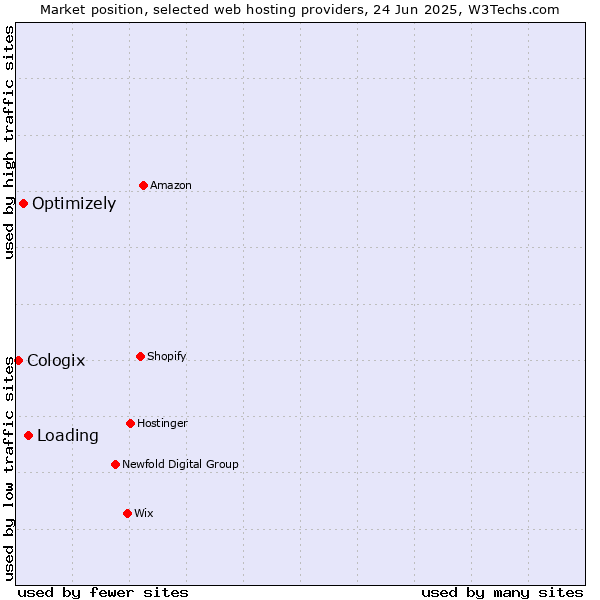 Market position of Loading vs. Optimizely vs. Cologix