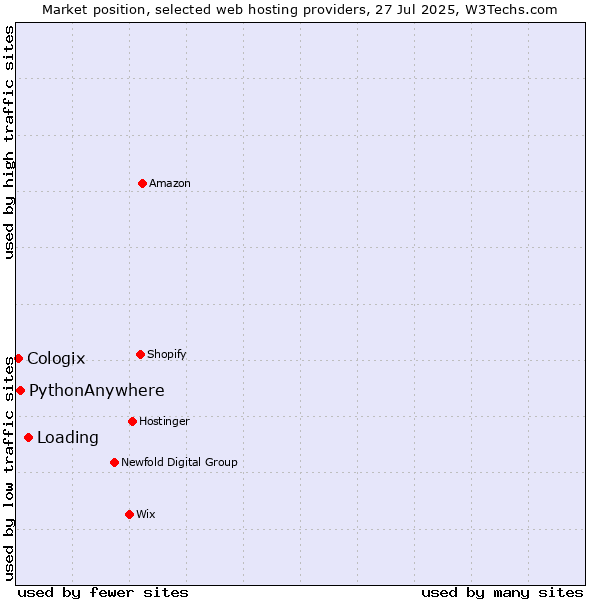 Market position of Loading vs. PythonAnywhere vs. Cologix