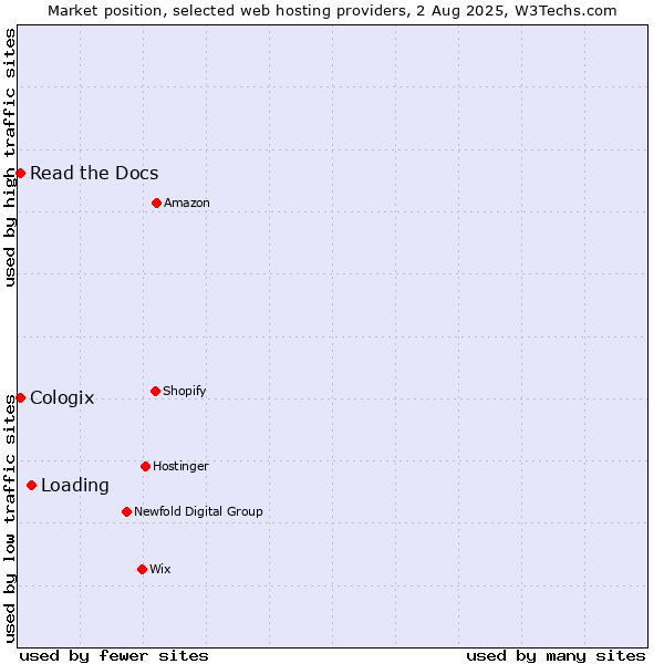 Market position of Loading vs. Read the Docs vs. Cologix