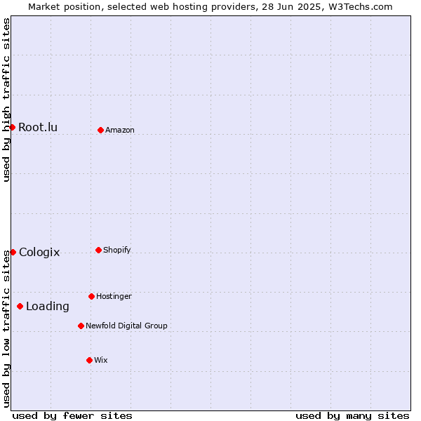 Market position of Loading vs. Cologix vs. Root.lu