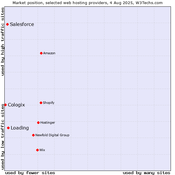 Market position of Loading vs. Salesforce vs. Cologix