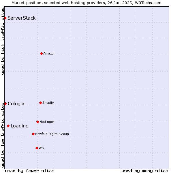 Market position of Loading vs. Cologix vs. ServerStack