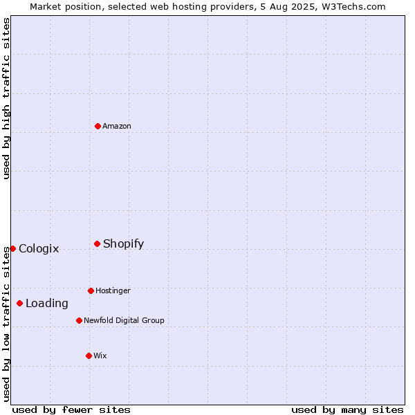 Market position of Shopify vs. Loading vs. Cologix