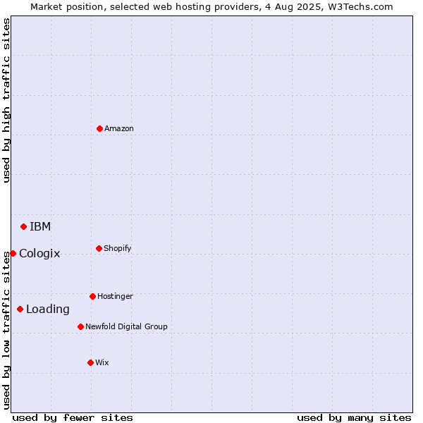 Market position of IBM vs. Loading vs. Cologix