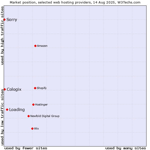 Market position of Loading vs. Cologix vs. Sorry