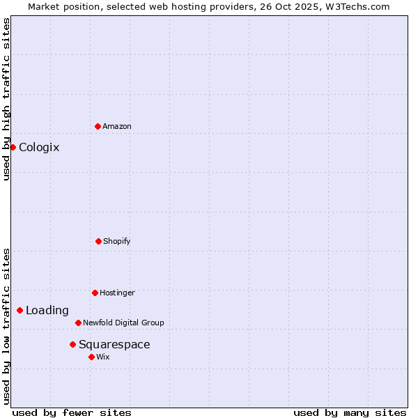 Market position of Squarespace vs. Loading vs. Cologix