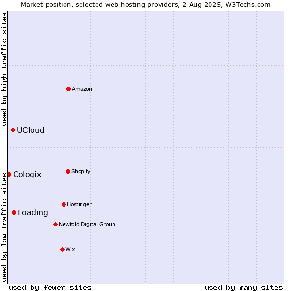 Market position of Loading vs. UCloud vs. Cologix