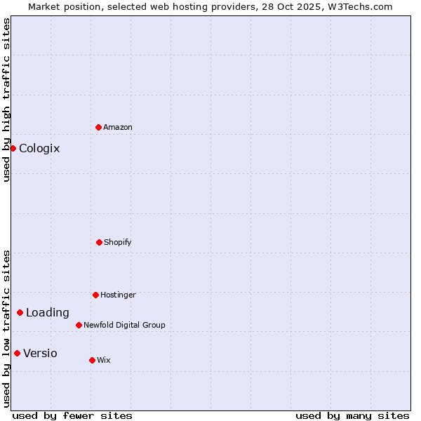 Market position of Loading vs. Versio vs. Cologix